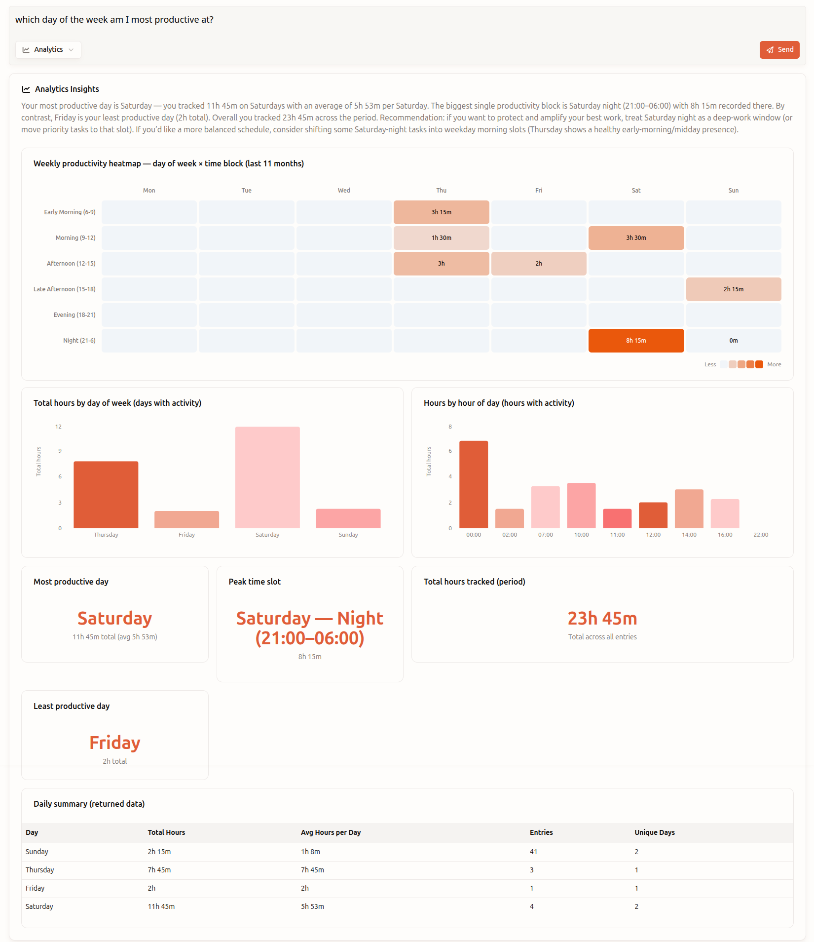 AI Analytics Dashboard with Custom Charts